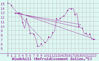 Courbe du refroidissement olien pour Genve (Sw)