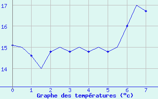 Courbe de tempratures pour Erfurt-Bindersleben