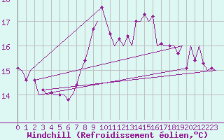 Courbe du refroidissement olien pour Bilbao (Esp)