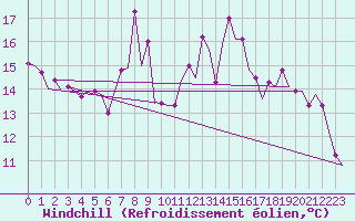 Courbe du refroidissement olien pour Boscombe Down