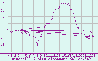 Courbe du refroidissement olien pour Madrid / Barajas (Esp)