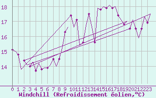 Courbe du refroidissement olien pour Vlieland
