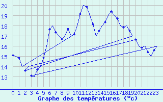 Courbe de tempratures pour Frankfort (All)