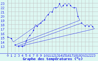 Courbe de tempratures pour Muenster / Osnabrueck