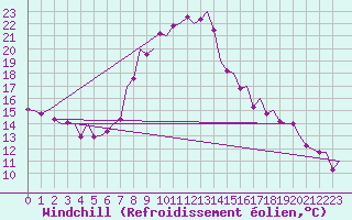 Courbe du refroidissement olien pour Graz-Thalerhof-Flughafen