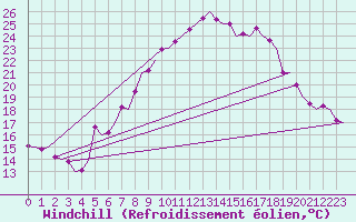 Courbe du refroidissement olien pour Laupheim