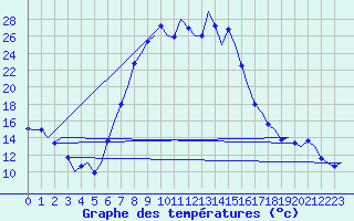 Courbe de tempratures pour Vrsac