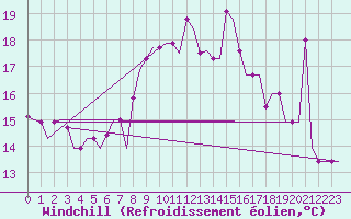 Courbe du refroidissement olien pour Souda Airport