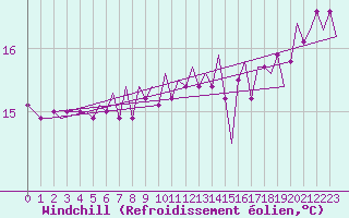 Courbe du refroidissement olien pour Platform F16-a Sea