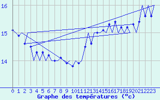 Courbe de tempratures pour Platform F16-a Sea
