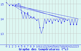 Courbe de tempratures pour Platforme D15-fa-1 Sea