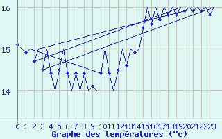 Courbe de tempratures pour Platform K14-fa-1c Sea