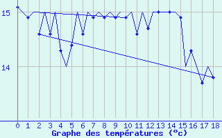 Courbe de tempratures pour Platform F3-fb-1 Sea