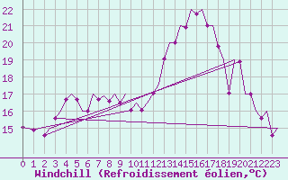 Courbe du refroidissement olien pour Muenster / Osnabrueck
