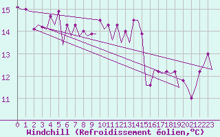 Courbe du refroidissement olien pour Platform F16-a Sea