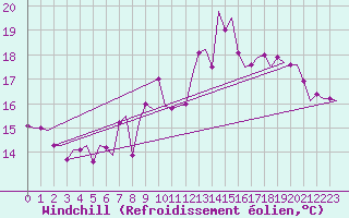 Courbe du refroidissement olien pour Zadar / Zemunik