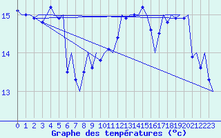 Courbe de tempratures pour Platform K14-fa-1c Sea