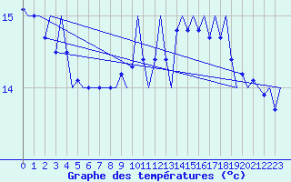 Courbe de tempratures pour Platform F16-a Sea