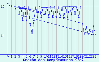 Courbe de tempratures pour Platform K14-fa-1c Sea
