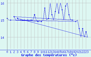 Courbe de tempratures pour Tiree