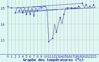 Courbe de tempratures pour Platform F3-fb-1 Sea