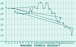 Courbe de l'humidex pour Olbia / Costa Smeralda