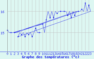 Courbe de tempratures pour Platform P11-b Sea