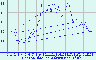 Courbe de tempratures pour Volkel