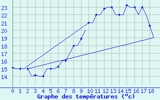 Courbe de tempratures pour Zagreb / Pleso