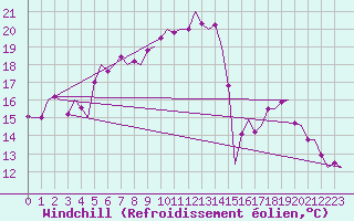 Courbe du refroidissement olien pour Leeuwarden