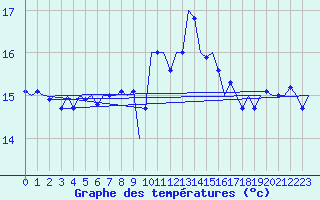 Courbe de tempratures pour Vlieland
