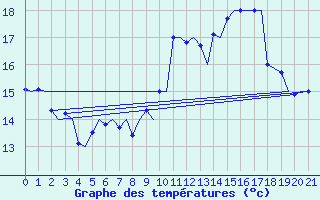 Courbe de tempratures pour Rygge