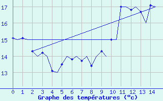 Courbe de tempratures pour Rygge