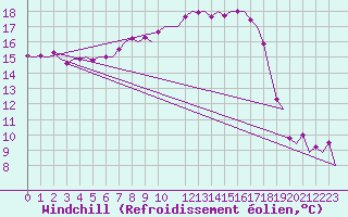 Courbe du refroidissement olien pour Leeuwarden