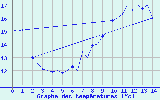 Courbe de tempratures pour Hahn