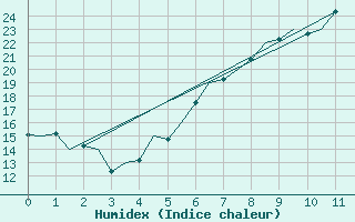 Courbe de l'humidex pour Dresden-Klotzsche