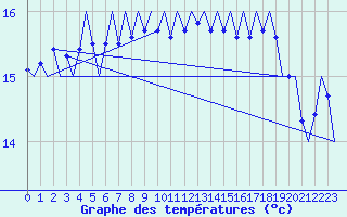 Courbe de tempratures pour Platform Hoorn-a Sea
