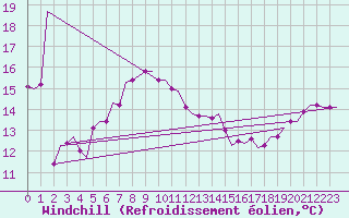 Courbe du refroidissement olien pour Alghero
