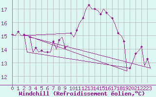 Courbe du refroidissement olien pour San Sebastian (Esp)