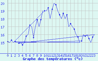 Courbe de tempratures pour Vlieland