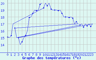 Courbe de tempratures pour Akrotiri
