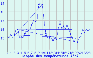 Courbe de tempratures pour Le Goeree