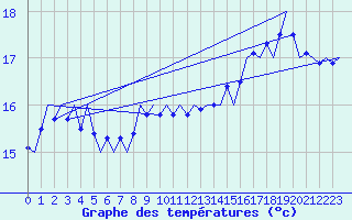 Courbe de tempratures pour Platform K14-fa-1c Sea