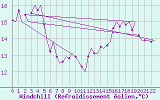 Courbe du refroidissement olien pour Bergen / Flesland