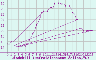 Courbe du refroidissement olien pour Oran / Es Senia