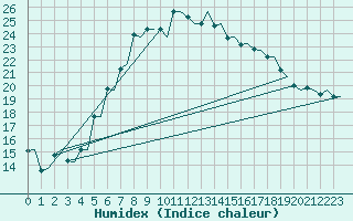 Courbe de l'humidex pour Evenes