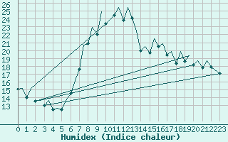 Courbe de l'humidex pour Bilbao (Esp)