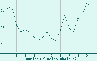 Courbe de l'humidex pour Dublin (Ir)