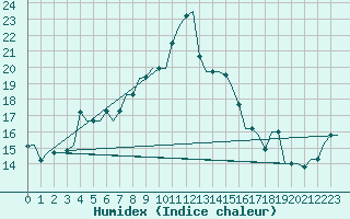 Courbe de l'humidex pour Dubrovnik / Cilipi