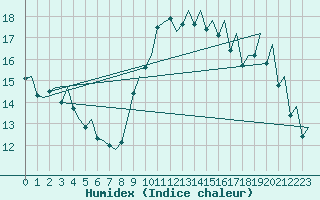 Courbe de l'humidex pour Sevilla / San Pablo